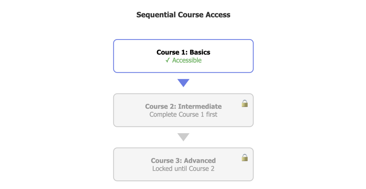 Sequential Course Access